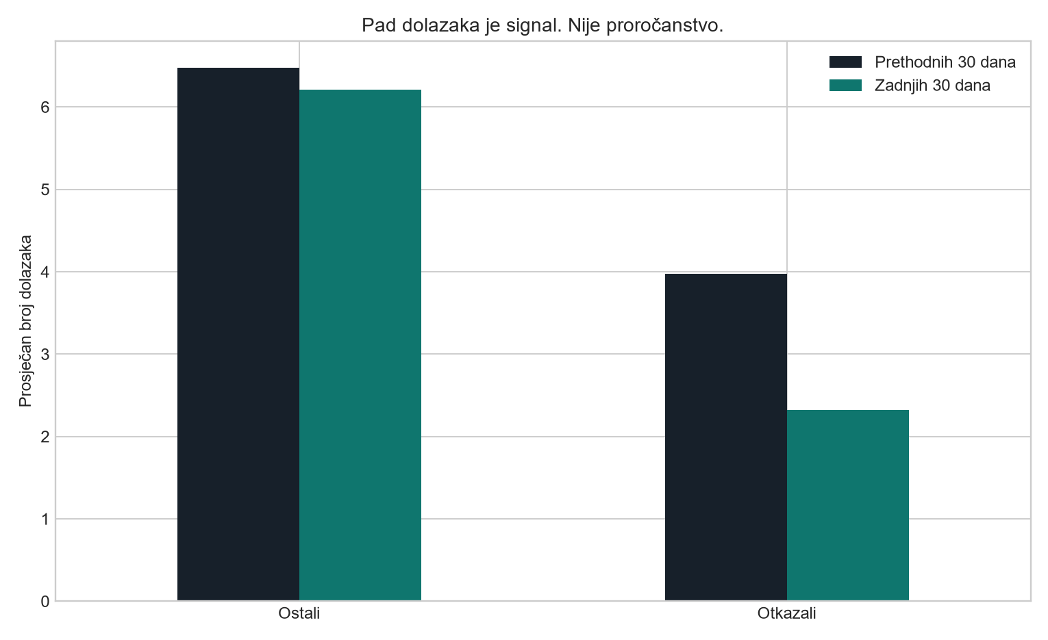 Prosječan pad dolazaka prije churn-a