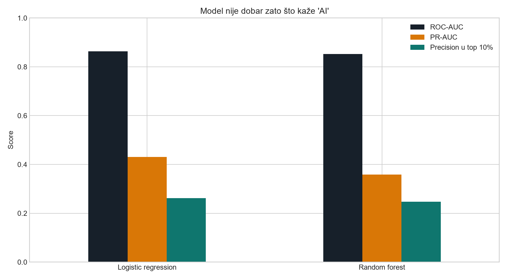 Usporedba churn modela