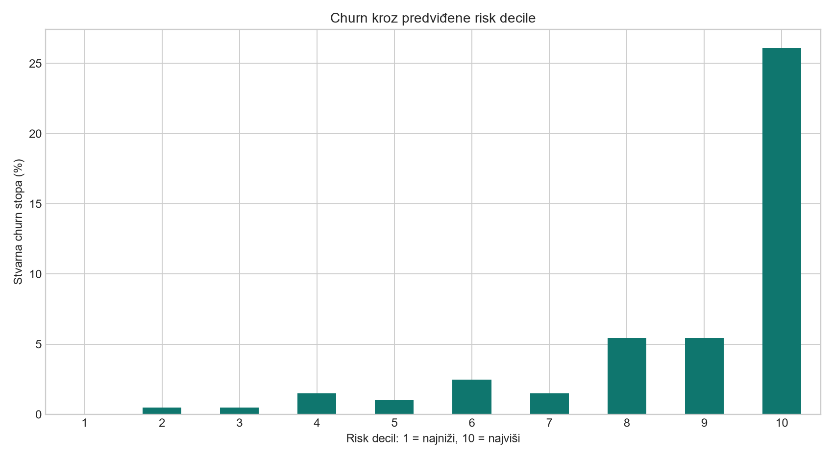 Churn stopa kroz risk decile