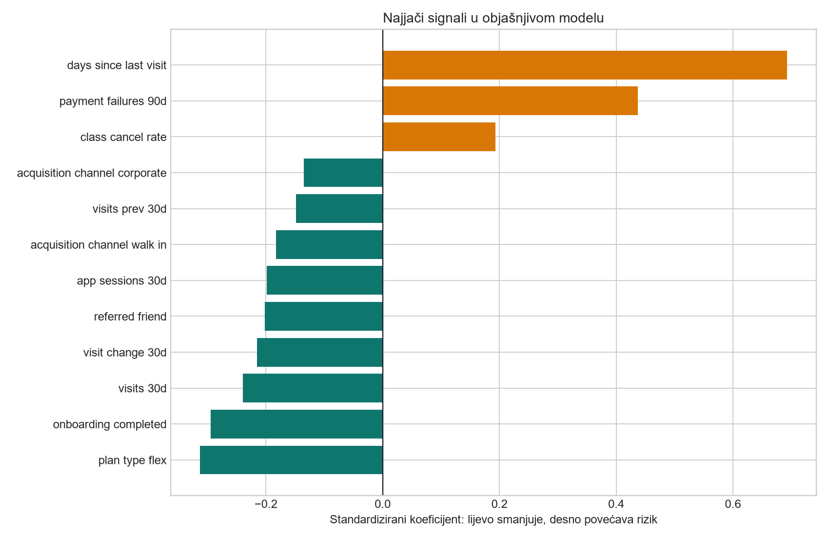 Najjači churn signali