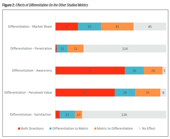 Koen Pauwels and Oliver Koll - Effects of Differentiation on the other studied metrics